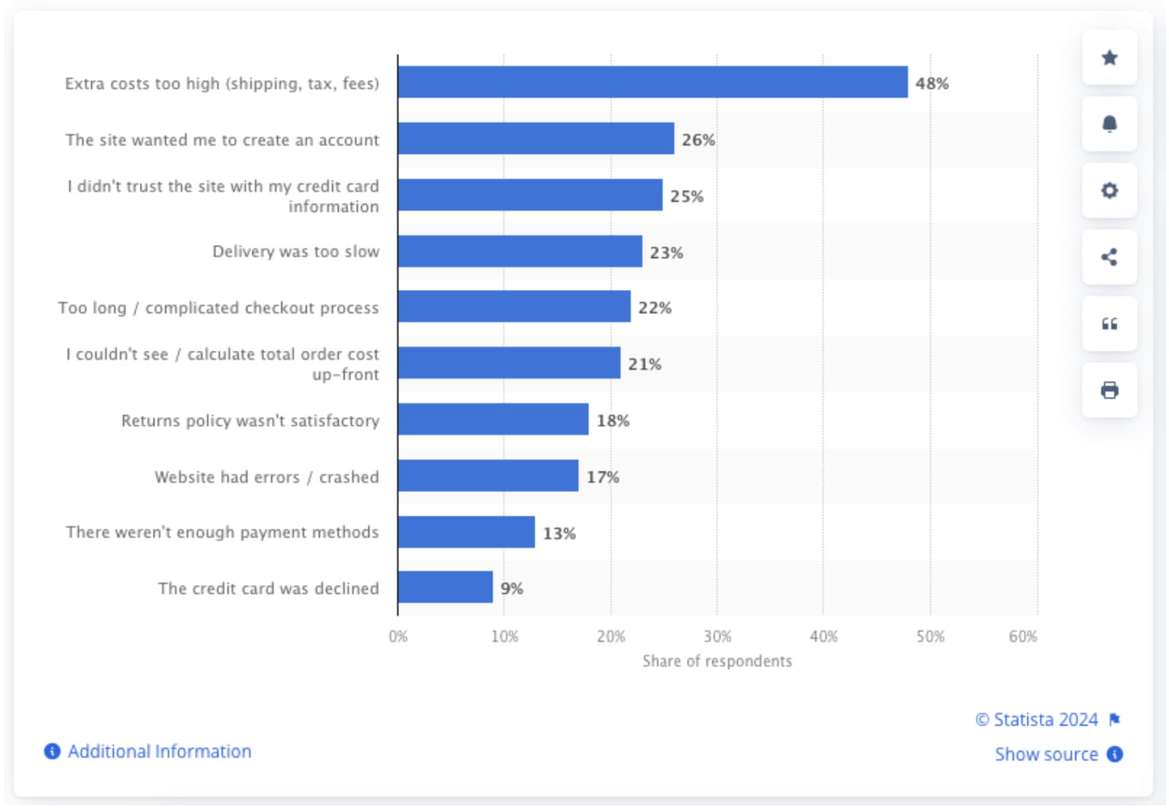 Chart of reasons customers abandon carts